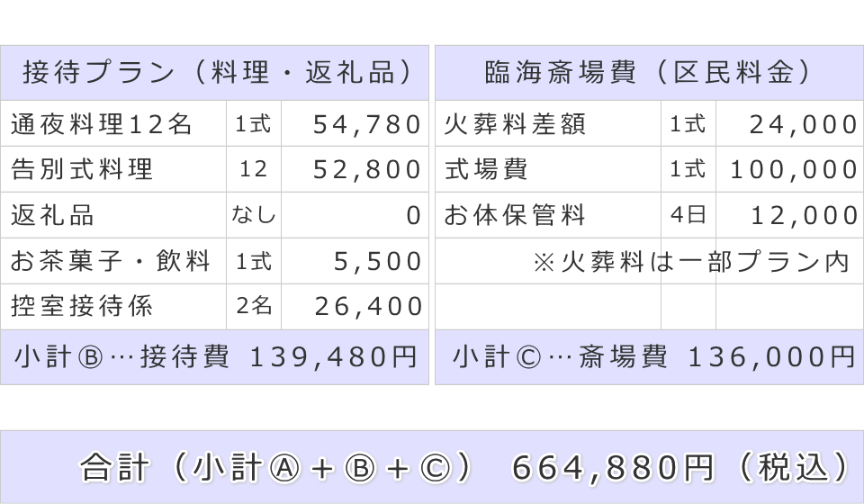 接待費及び斎場費と葬儀費用合計