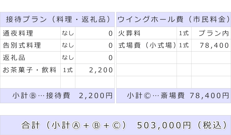 接待費及び斎場費と葬儀費用合計