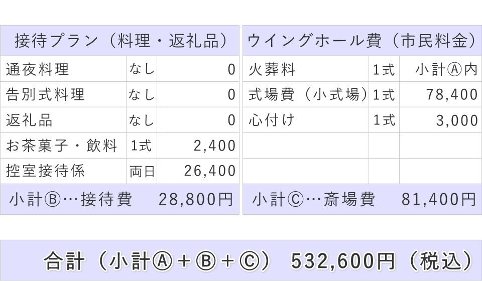 接待費及び斎場費と葬儀費用合計