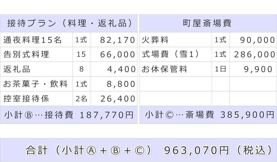 接待費及び斎場費と葬儀費用合計