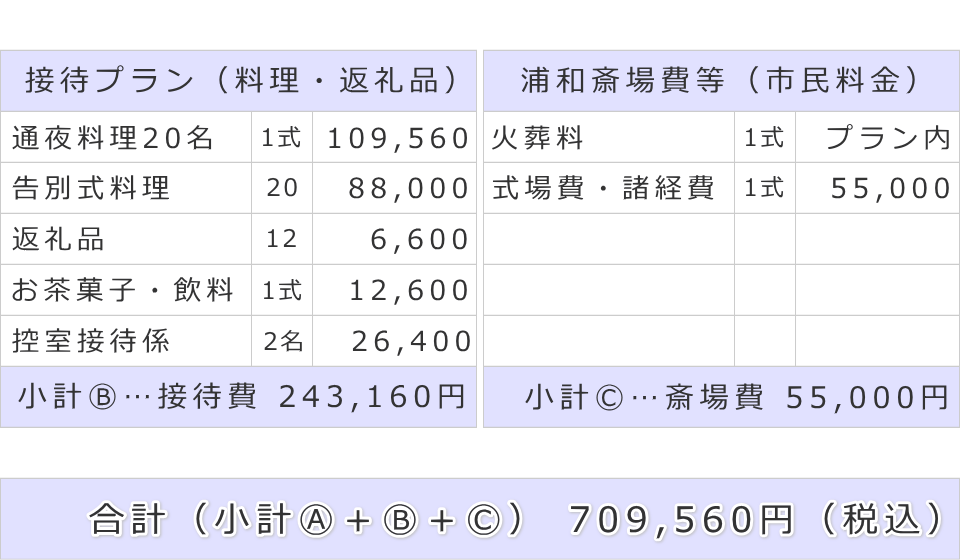 接待費及び斎場費と葬儀費用合計