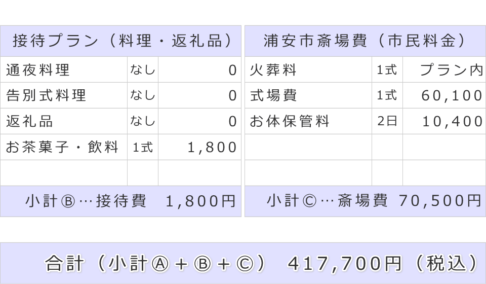 接待費及び斎場費と葬儀費用合計