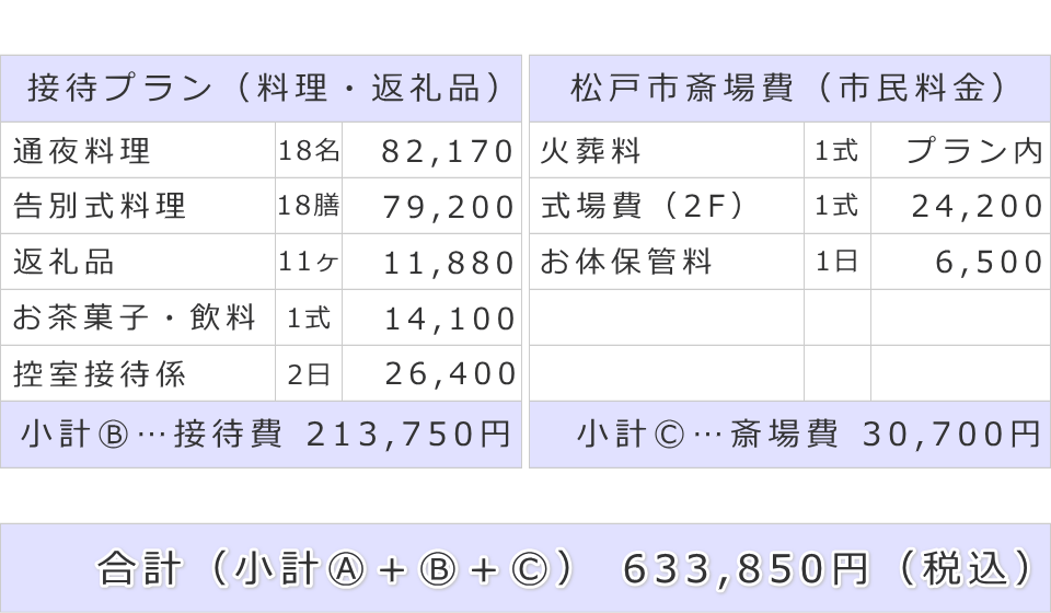 接待費及び斎場費と葬儀費用合計