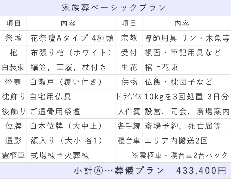 家族葬15名プランの内訳表