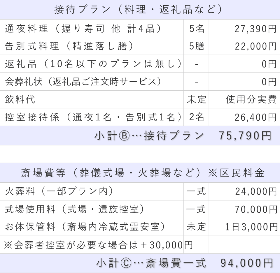 家族葬5名プランの接待費と斎場費