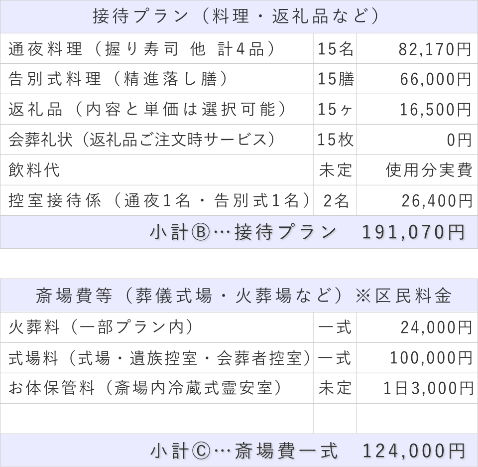 家族葬15名プランの接待費と斎場費