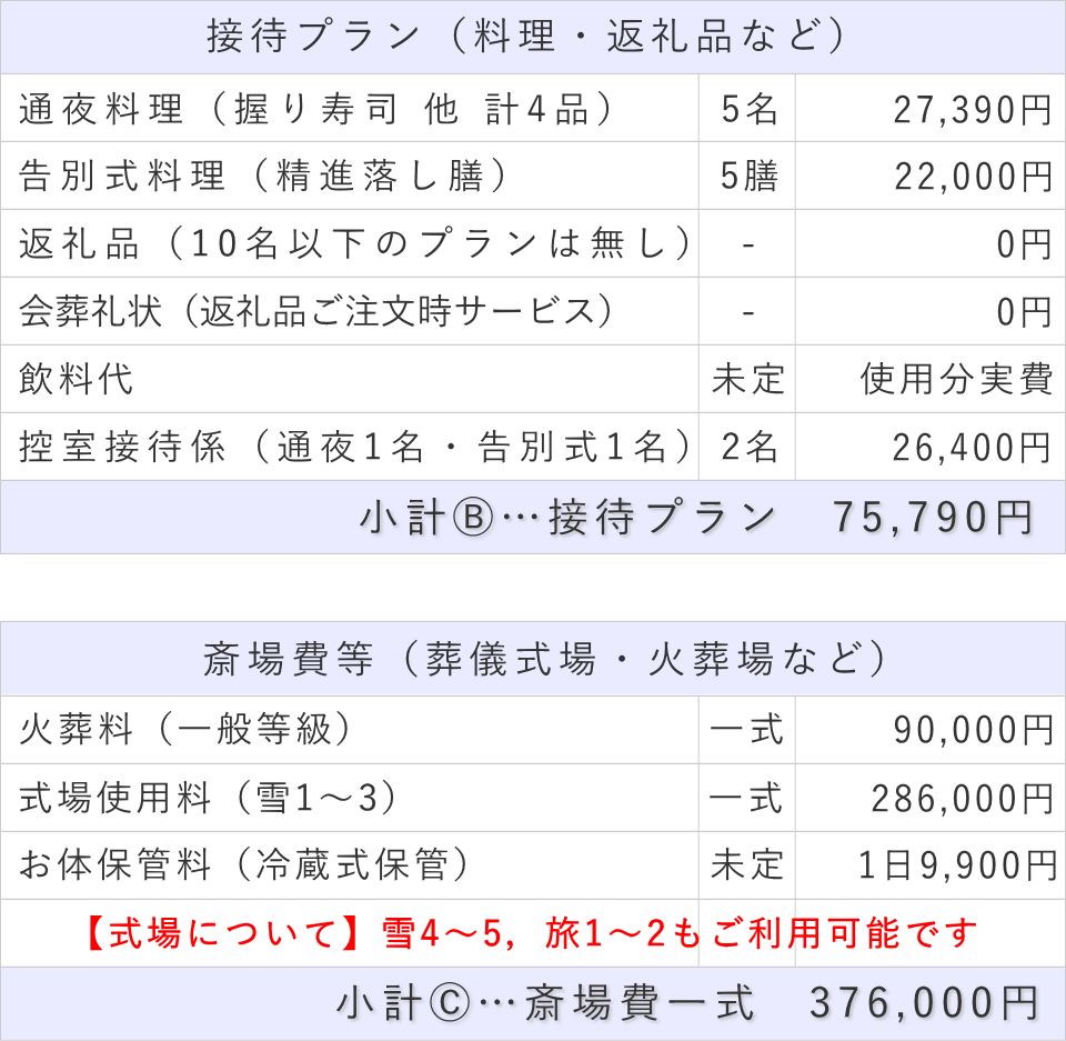 家族葬5名プランの接待費と斎場費