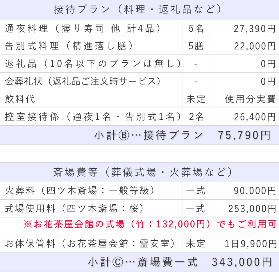 家族葬5名プランの接待費と斎場費