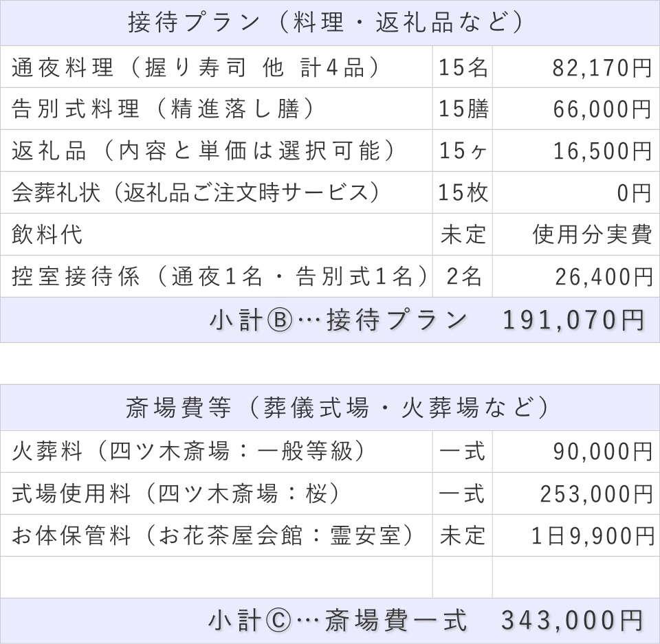 家族葬15名プランの接待費と斎場費