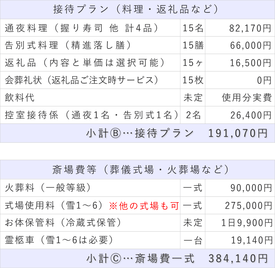 家族葬15名プランの接待費と斎場費