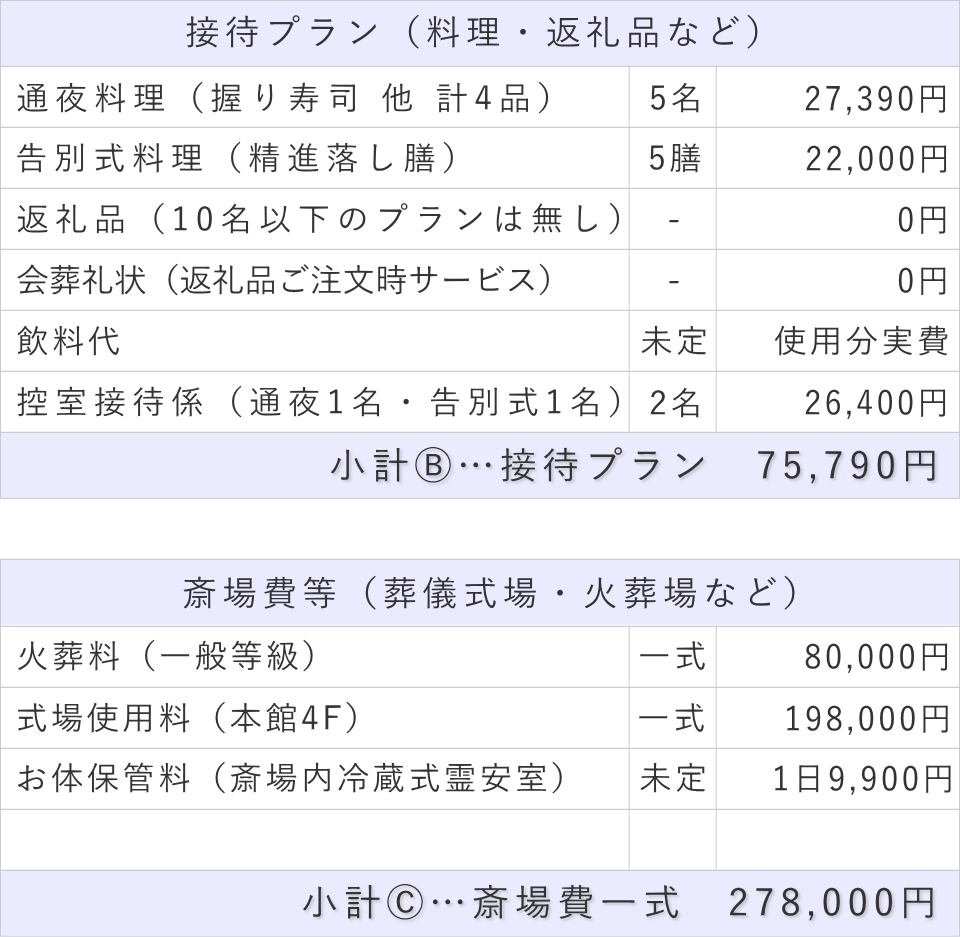 家族葬5名プランの接待費と斎場費