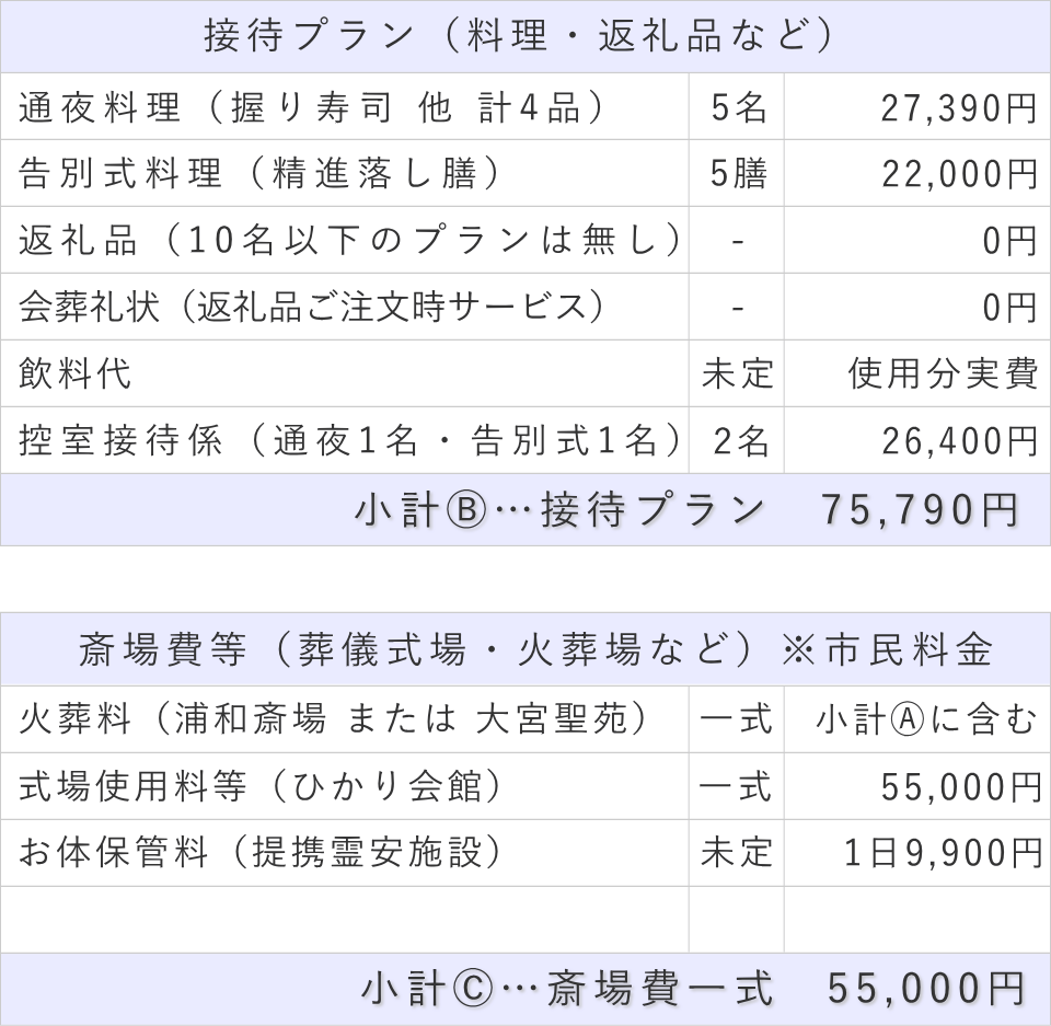 家族葬5名プランの接待費と斎場費