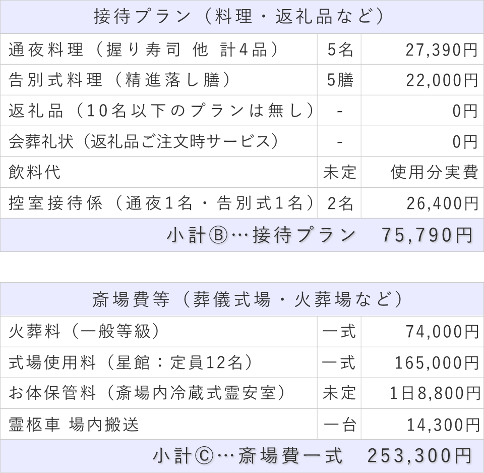 家族葬5名プランの接待費と斎場費