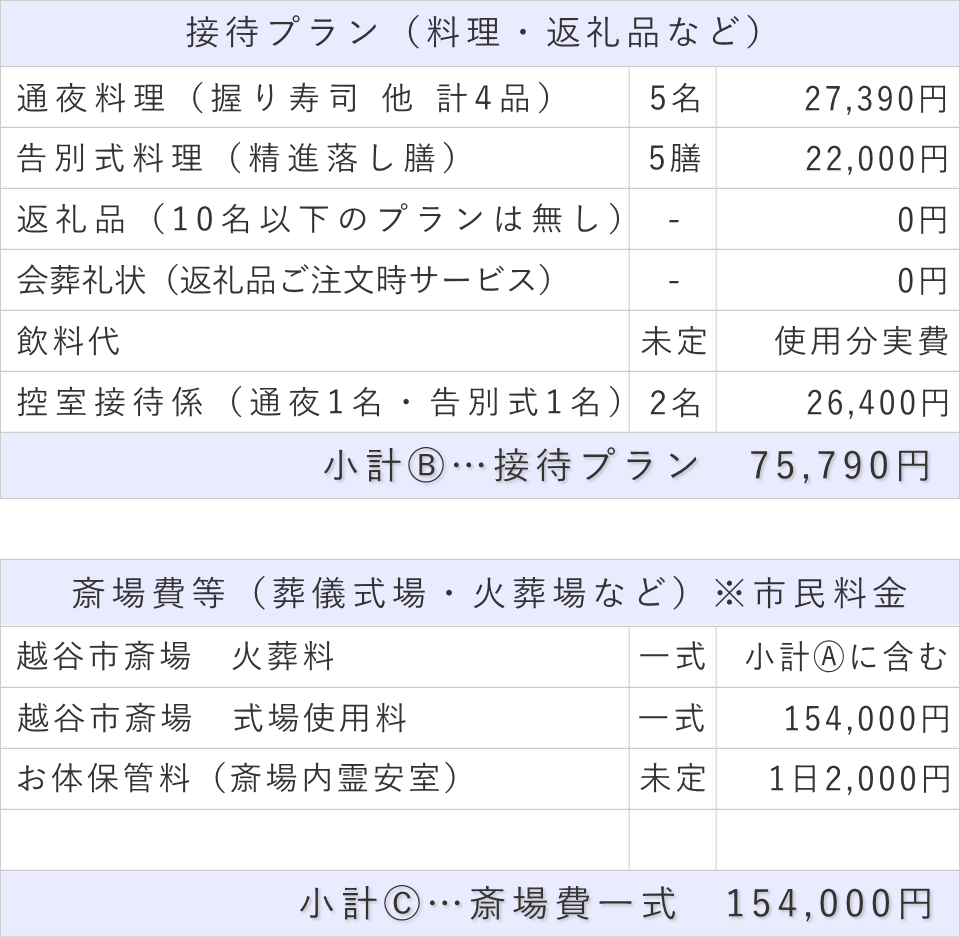 家族葬5名プランの接待費と斎場費