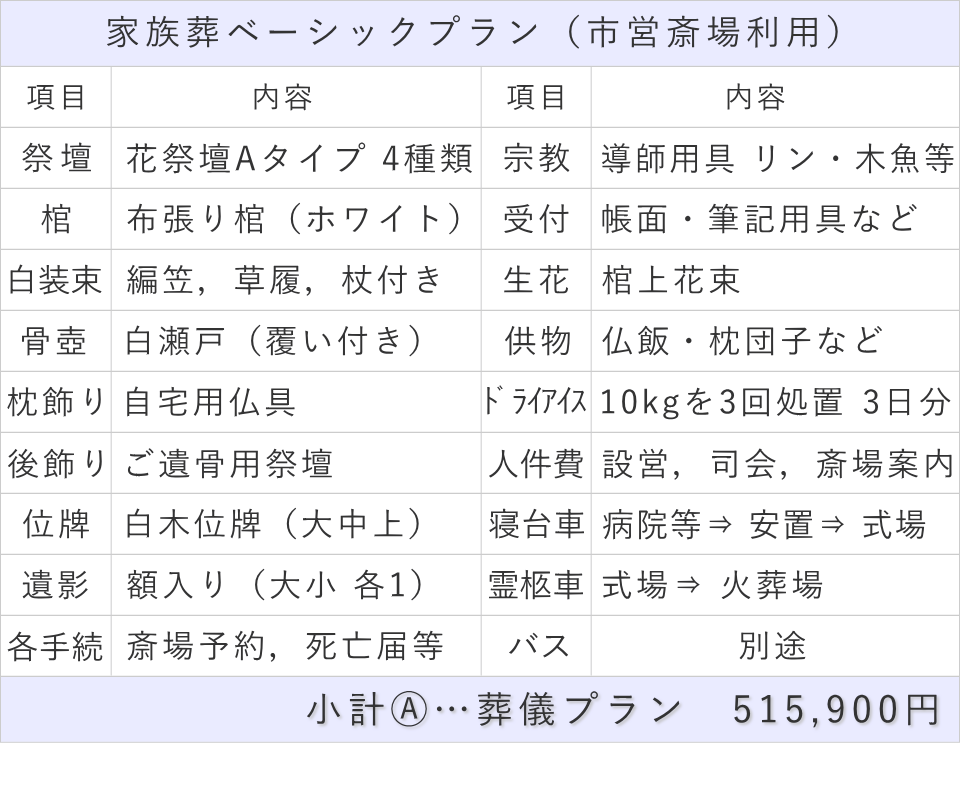 家族葬5名プランの内訳表