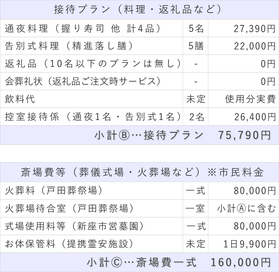 家族葬5名プランの接待費と斎場費