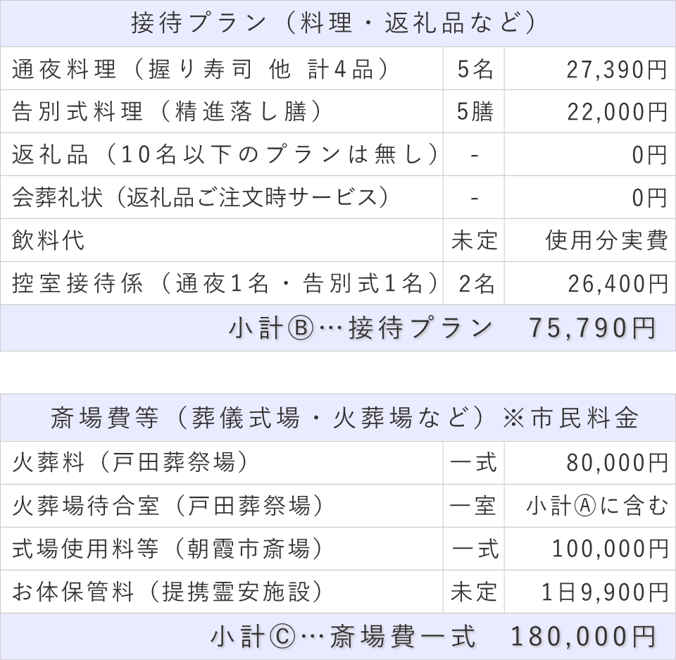 家族葬5名プランの接待費と斎場費