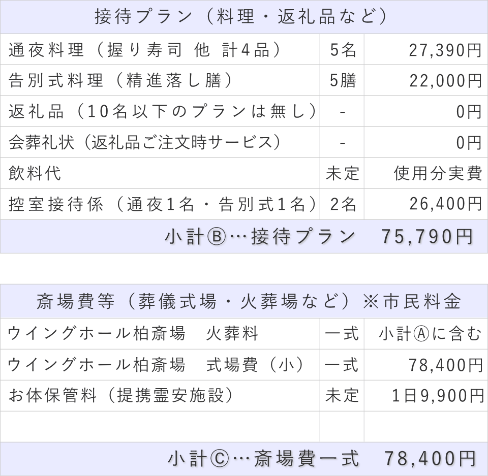 家族葬5名プランの接待費と斎場費