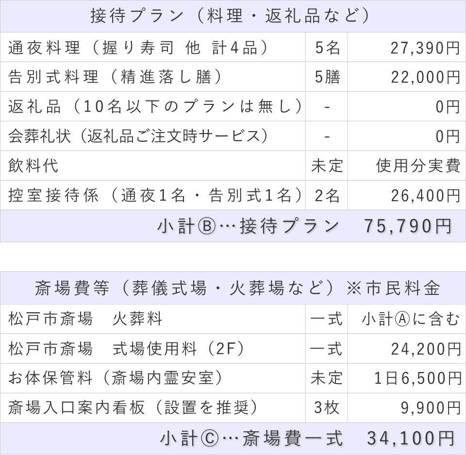 家族葬5名プランの接待費と斎場費