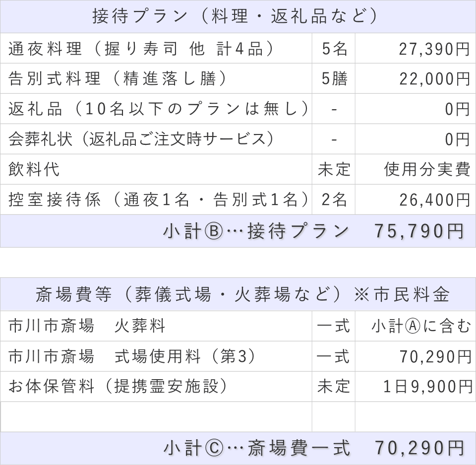 家族葬5名プランの接待費と斎場費