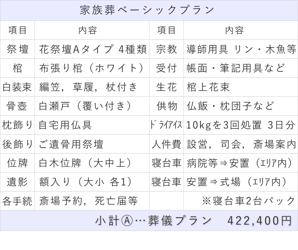 家族葬15名プランの内訳表