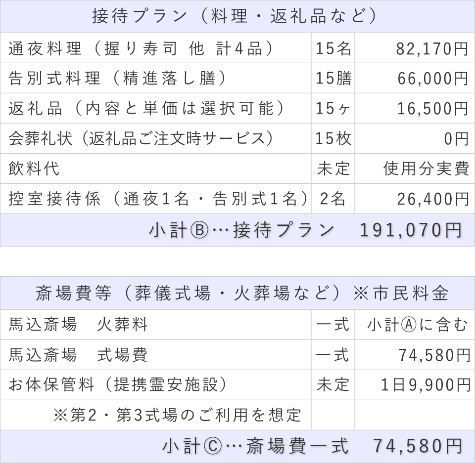 家族葬15名プランの接待費と斎場費