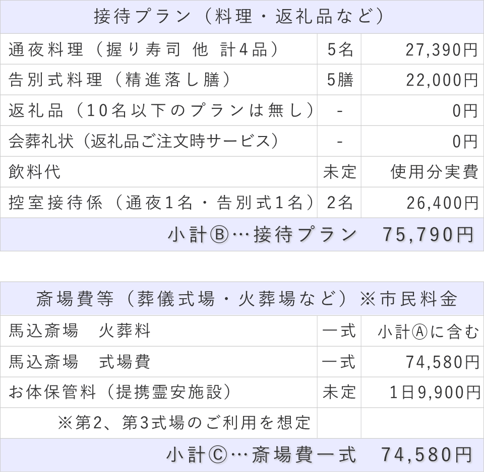 家族葬5名プランの接待費と斎場費